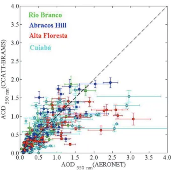 Fig. 4. Modeled (CCATT-BRAMS) versus observed (AERONET) daily mean aerosol optical depth (AOD) at 550 nm over AERONET sites