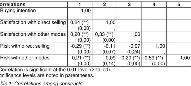 Table  1  reports  the  observed  Pearson  correlations  among  the  constructs  that  we  computed in order to support H2 and H3