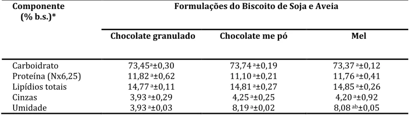 Tabela  1.  Composição  centesimal  de  diferentes  formulações  de  biscoitos  de  soja  e  aveia,  Belo  Horizonte, MG, 2010