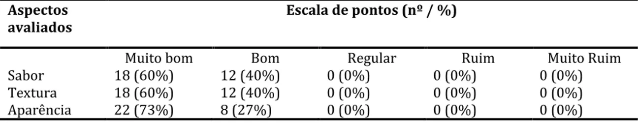 Tabela 2 – Análise sensorial, por provadores diabéticos, do biscoito de soja e aveia selecionado  pelos pesquisadores, Belo Horizonte, MG, 2010