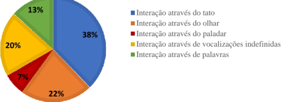 Gráfico 4- Percentagem de cada interação estabelecida no almoço do dia 16-12-2014 