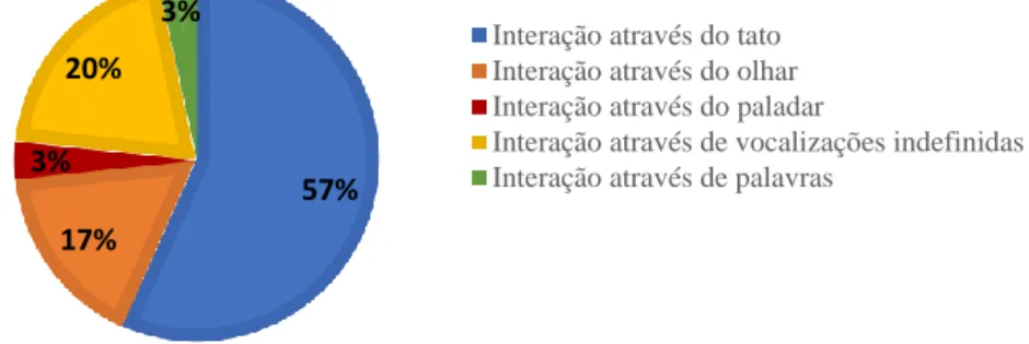 Gráfico 5- Percentagem de cada interação estabelecida no almoço do dia 17-12-2014 