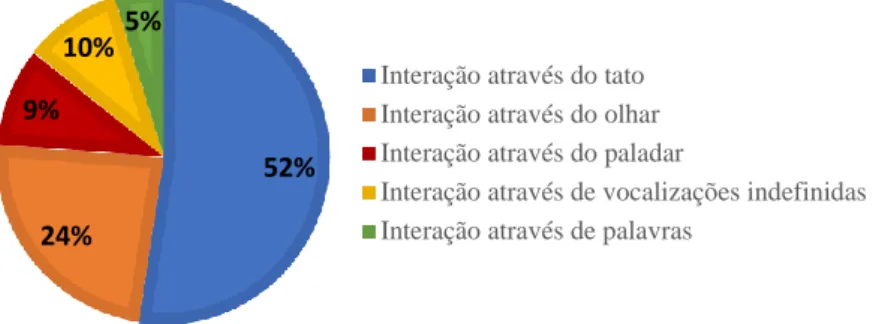 Gráfico 6- Percentagem de cada interação estabelecida no almoço do dia 13-01-2015 