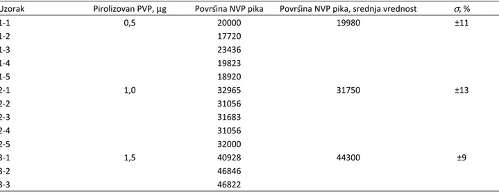 Figure 2. Qualitative GC–MS analysis of the pyrolytic products of commercial PVP (pyrolyzed amount of PVP was 5  µ g)