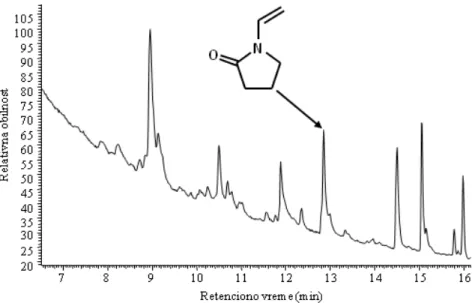 Figure 5. Mass chromatogram of the pyrolytic products of wastewater sample (PC-S2).
