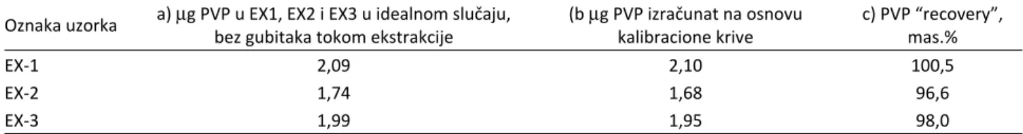 Tabela 2. Masa PVP u 2  µ L preekstrahovanog veštačkog uzorka otpadne vode: a) druga kolona – idealizovani slučaj, pod  pretpostavkom da nema gubitakaPVP tokom ekstrakcije; b) treća kolona – vrednost računata na osnovu kalibracione krive i c)  četvrta kolo