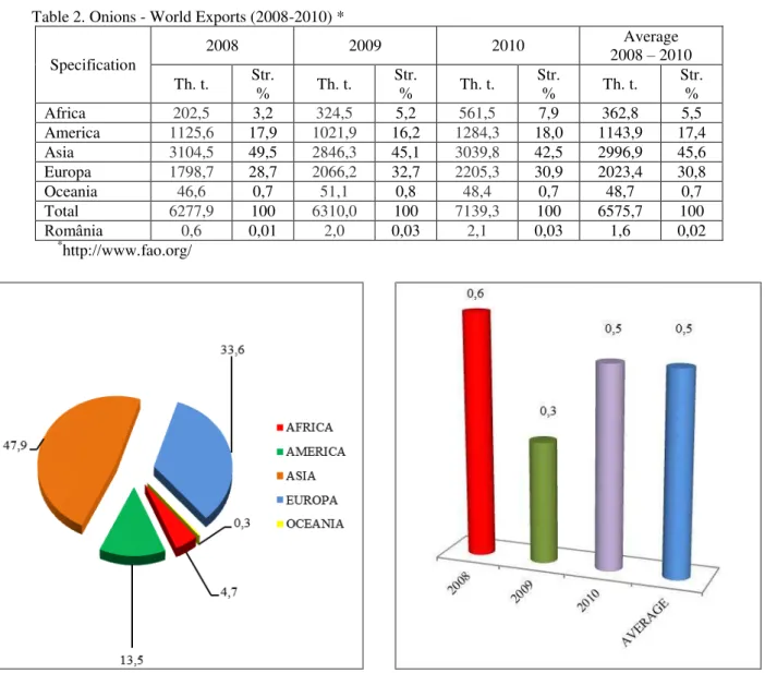 Fig. 1. The structure of world imports - period average  (%) 