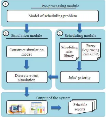 Fig. 1. Architecture of proposed methodology for RFACs scheduling 