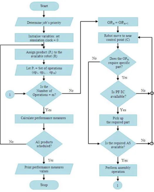Fig. 4. Flow chart of the algorithm of the scheduling module  The  normalisation  of  the  total  processing  time  µ i T of 