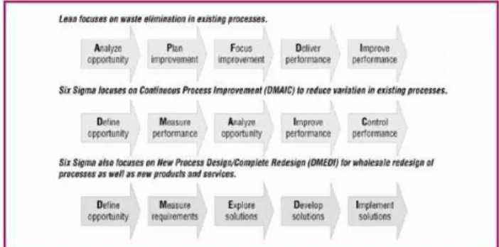 Figure 1. The Lean Six Sigma framework (10) 