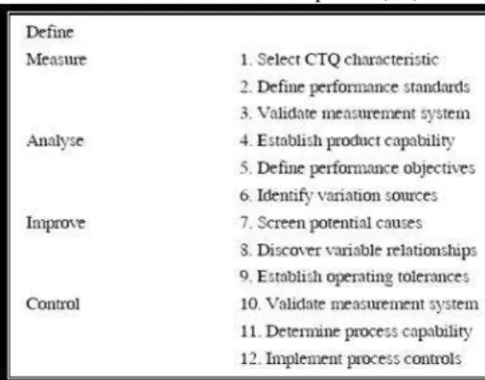 Table 1. The DMAIC phase (14) 