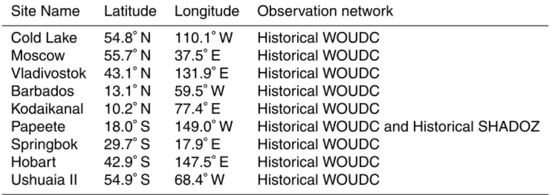 Table 3. Proposed measurement sites for the detection of ozone trends from 2010–2050.