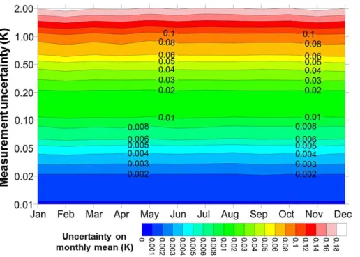 Figure 2. The resultant uncertainty on the monthly means at 50 hPa, 85 ◦ N, 135 ◦ W (selected randomly as an example), for 6 hourly sampling, as a function of the random uncertainty on each instantaneous measurement.