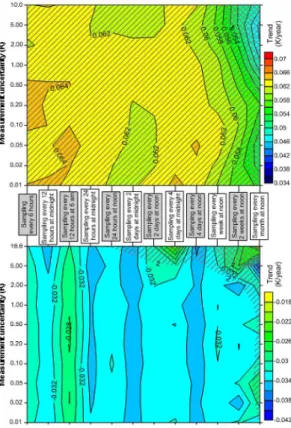 Figure 5. Upper panel: annual mean trends at 1 hPa, 85 ◦ N, 135 ◦ W, as a function of individual measurement uncertainty used to calculate the monthly means used as input to the regression analysis, and sampling regimen