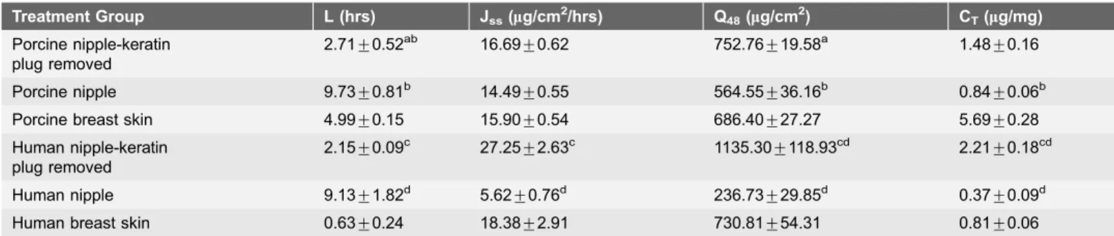 Table 2. In-vitro penetration parameters of EST in porcine and human tissue.