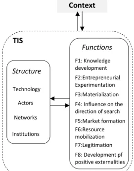 Figure 1 - Basic components of the technological innovation systems approach (Source: authors  from Bergek et al., 2008a,b; Hekkert et al, 2007; Bergek et al, 2015) 