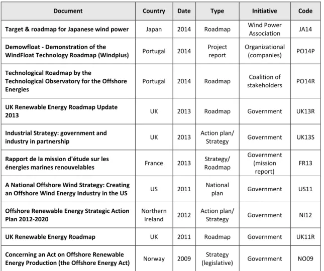 Table 1 – Roadmaps and equivalent documents analyzed 