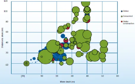 Figure  5  presents  the  main  technical  options  for  turbine  foundations  across  various  water  depths, with a particular emphasis on the floating concepts that were adapted from the oil and  gas industry (showing the complementarities or “couplings