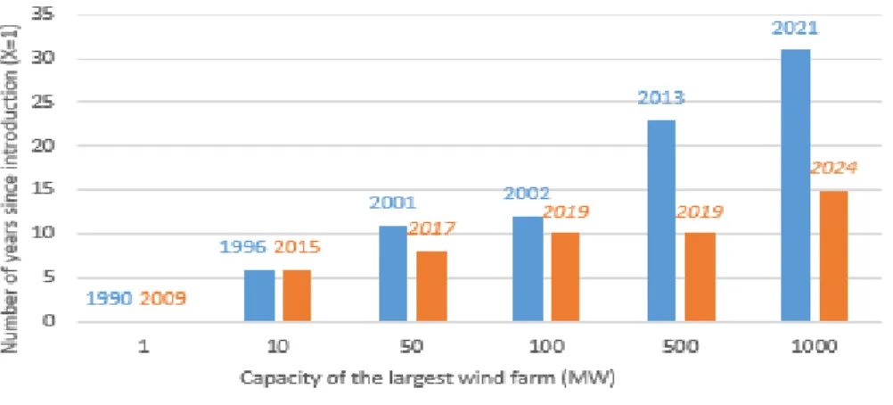 Figure 7 - Comparison of the growth of offshore wind farms with fixed-bottom (historically) and  floating foundations (projected, as described in the demonstration plans) 