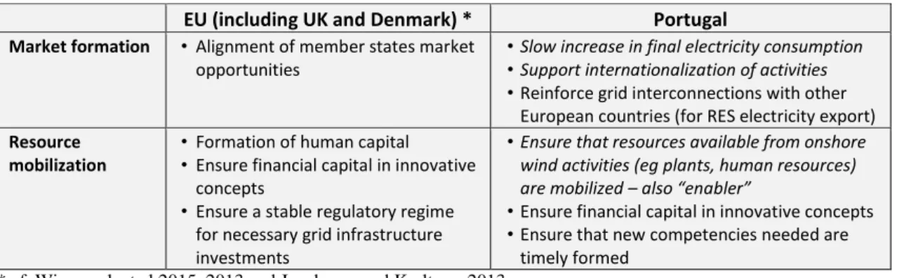 Table 4. Comparing policy issues associated to the three weak functions blocking the development  of offshore wind energy innovation systems at European level (including UK and Denmark) and in 