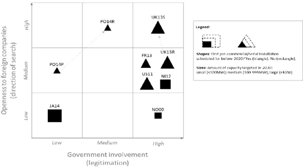 Figure 8 - Stylized representation of the roadmaps and equivalent documents according to the  government involvement in their creation and openness to foreign companies