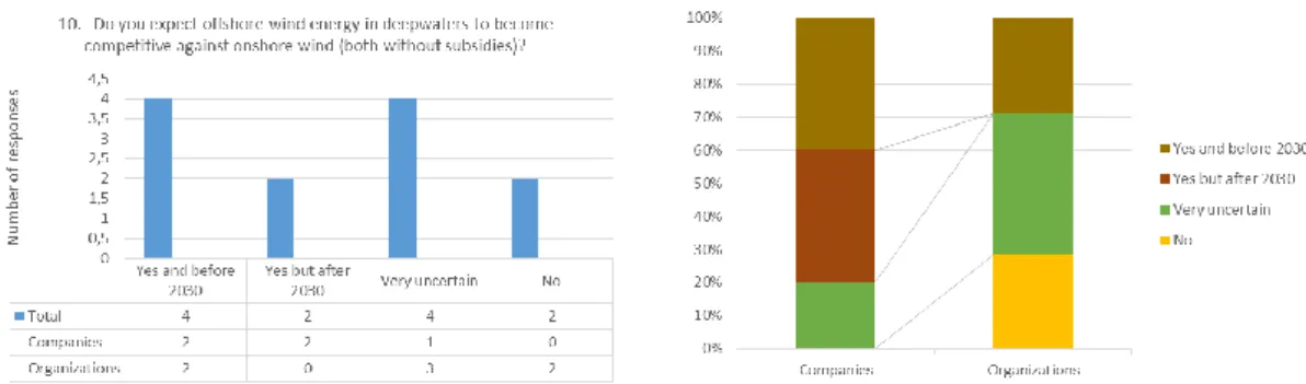 Figure 12 – Expected year of commercialization 