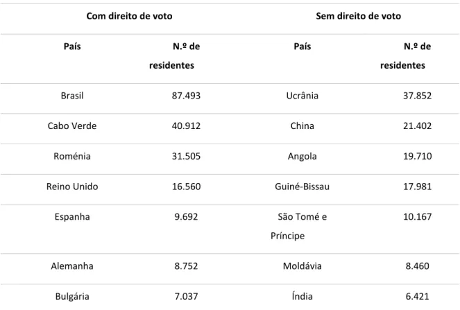 Tabela 1 – Número de estrangeiros residentes com/sem direito de voto nas eleições  autárquicas, por nacionalidade (2014) 