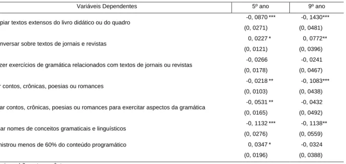 Tabela 4- Coeficientes estimados – Professor de Português 