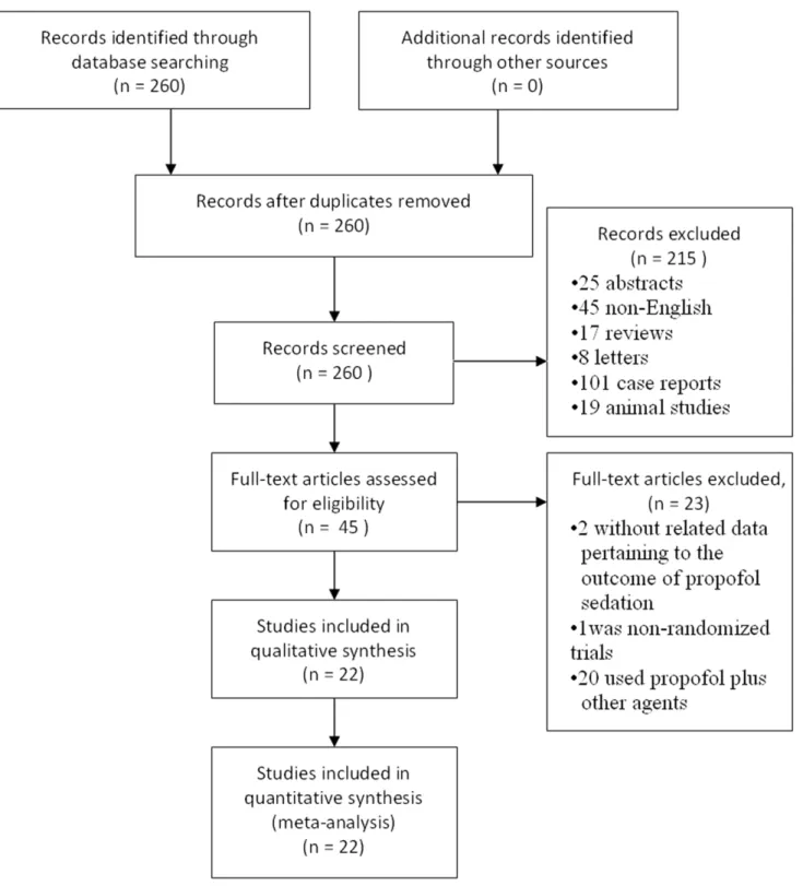 Figure 1. Flow chart of study selection.