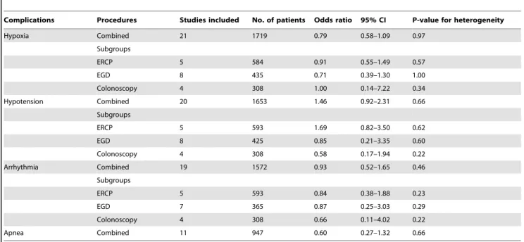 Table 2. OR and 95% CI of cardiopulmonary complications for PS vs. TS during gastrointestinal endoscopy in high-risk patients.