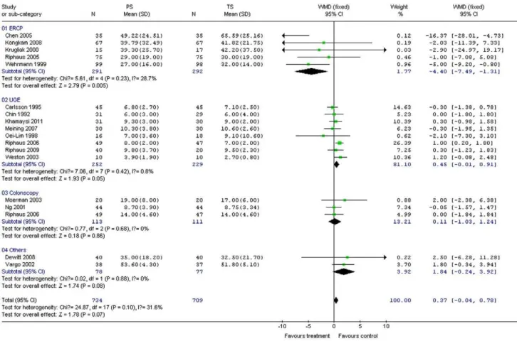 Figure 3. Forest plot demonstrating procedure duration with PS vs. TS for gastrointestinal endoscopy.