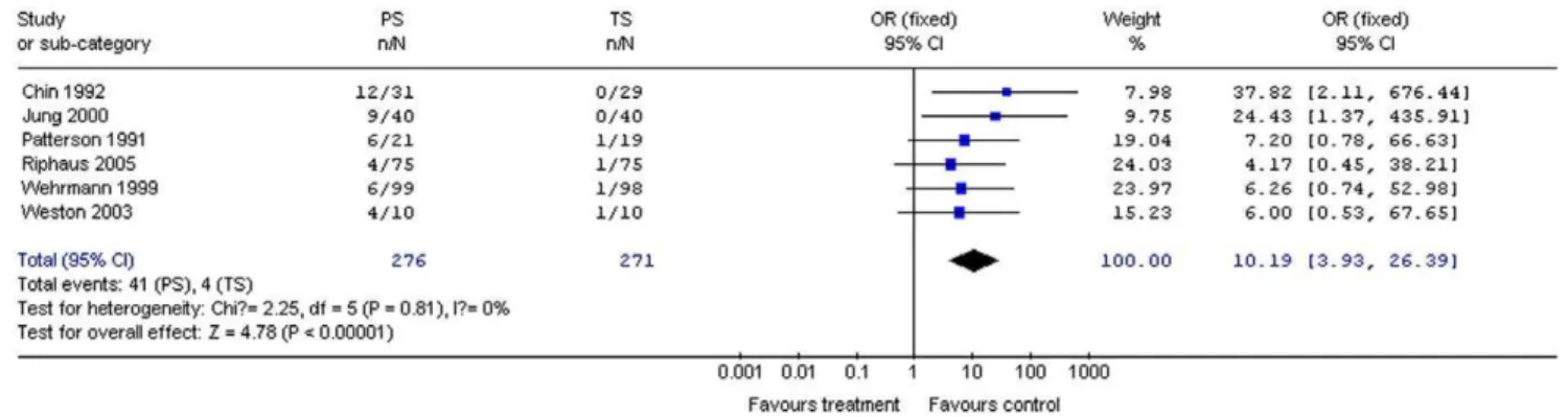 Figure 10. Forest plot demonstrating amnesia with PS vs. TS for gastrointestinal endoscopy.