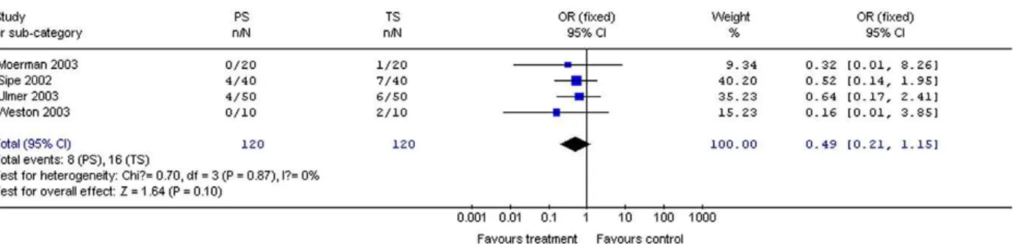 Figure 12. Forest plot demonstrating patient satisfaction with PS vs. TS for gastrointestinal endoscopy.