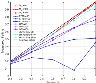 Figure 4. Eddy lifetime estimated with Okubo–Weiss (OW, vio- vio-let); the modulus of vorticity (absVorticity, cyan); M V (red); and the eddy tracking tool box (ETTB, blue) by Nencioli et al