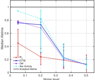 Figure 9. Measured median lifetime obtained by different methods (Okubo–Weiss (OW, violet), the modulus of vorticity (absVorticity, cyan), M V (red) and the eddy tracking tool box (ETTB, blue) by Nencioli et al