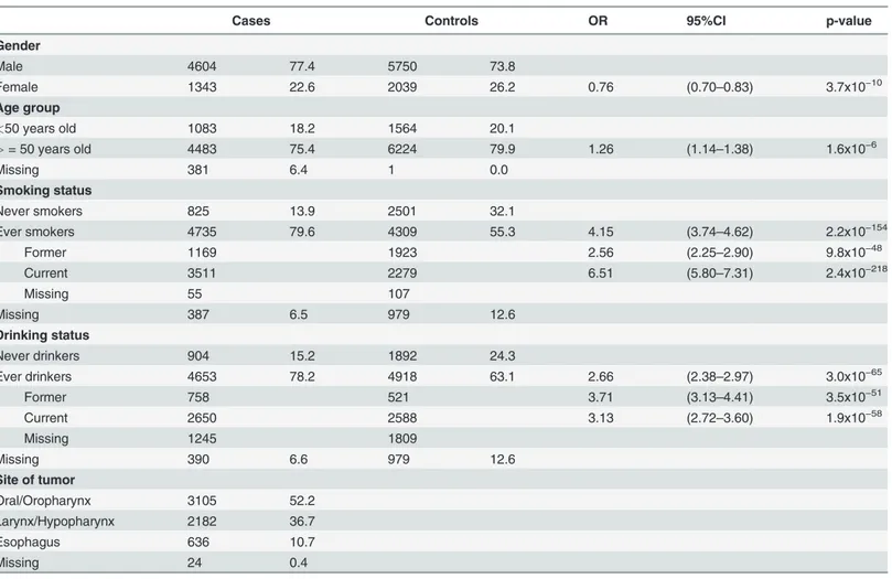 Table 1. Demographic characteristics of the cases and controls included in the genetic susceptibility study of RAD52 /rs10849605.