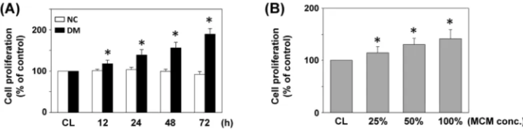 Table 1. Cell cycle analysis of SMCs stimulated with NC- and DM-MCM.