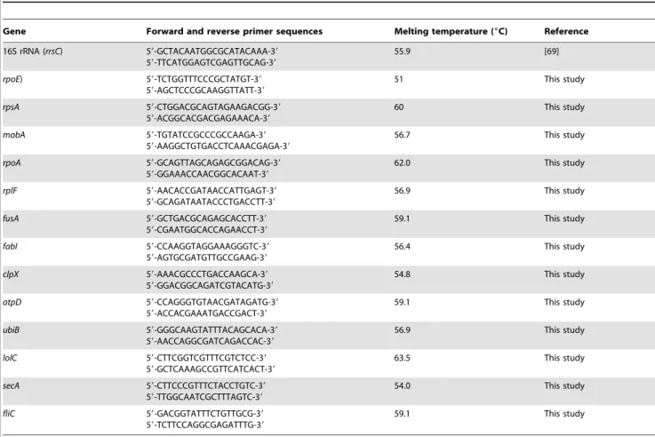 Table 1. Primers used in SSH PCR cDNA subtraction and RT-qPCR.