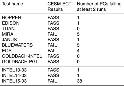 Table 3. CESM modifications with unknown outcomes.