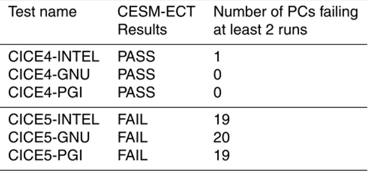 Table 4. CESM development tag with two versions of the CICE component run with di ff erent compilers on Yellowstone.