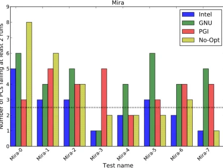 Figure 4. Additional CESM-ECT results on Mira, comparing against four di ff erent ensemble distributions