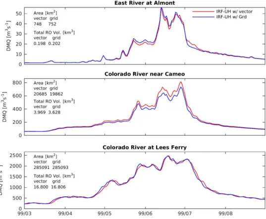 Figure 11. Comparison of IRF-UH routed flow with two river networks (1/8 ◦ grid-based river network and GF vector-based river network) at three locations in the upper Colorado River basin (See Fig