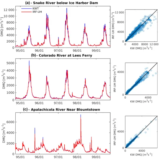 Figure 6. Daily mean streamflow (DMQ) at the three selected gauges in the GF river network