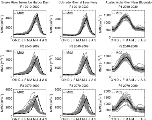 Figure 7. Monthly mean of CMIP5 projected streamflow at three locations indicated in Fig
