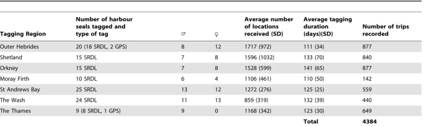 Table 1. Number and type of tags deployed in different areas throughout the UK and number of trips recorded.