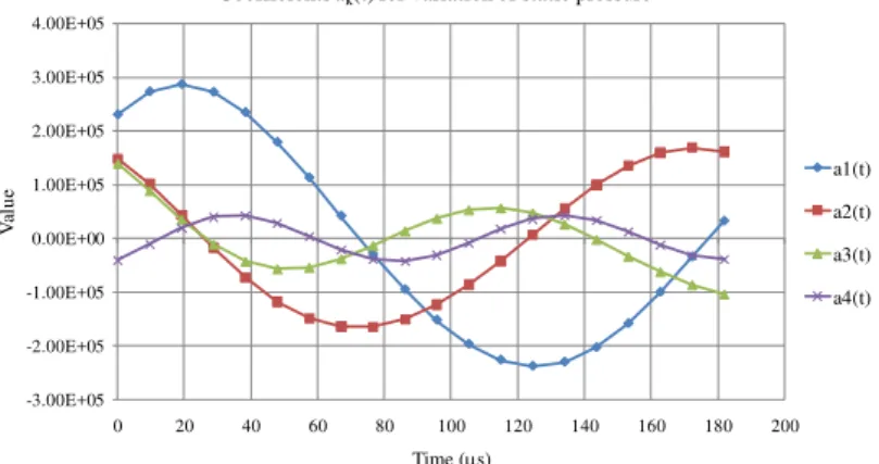 Fig. 17 The time-dependent coefficients a k (t) corresponding to the first four most energetic modes of variation of  static pressure field 