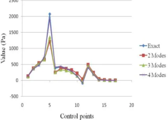 Fig. 26 Reconstruction of variation of static pressure field for second moment 
