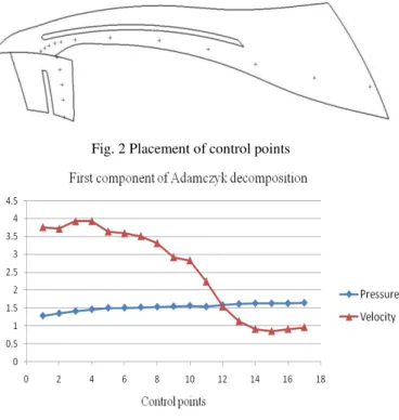 Fig. 2 Placement of control points 