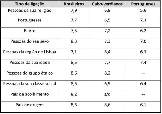 Tabela 5 – Identificação com lugares e grupos de pessoas 