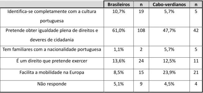 Tabela 7 – Motivos para a aquisição da nacionalidade portuguesa 